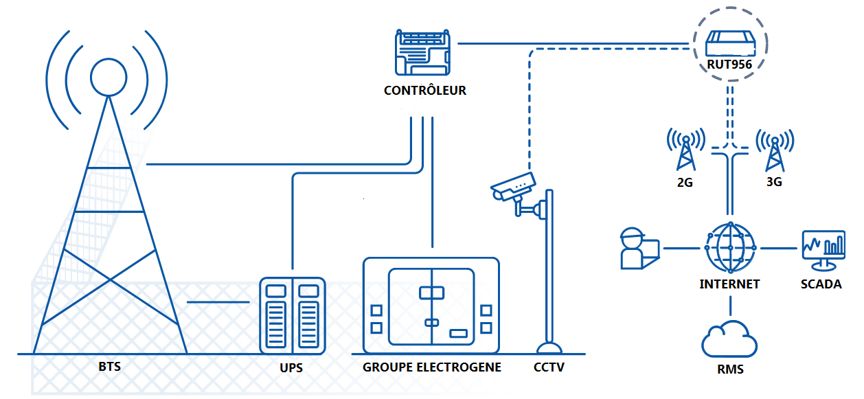 Gestion des sites éloignés : Topologie 