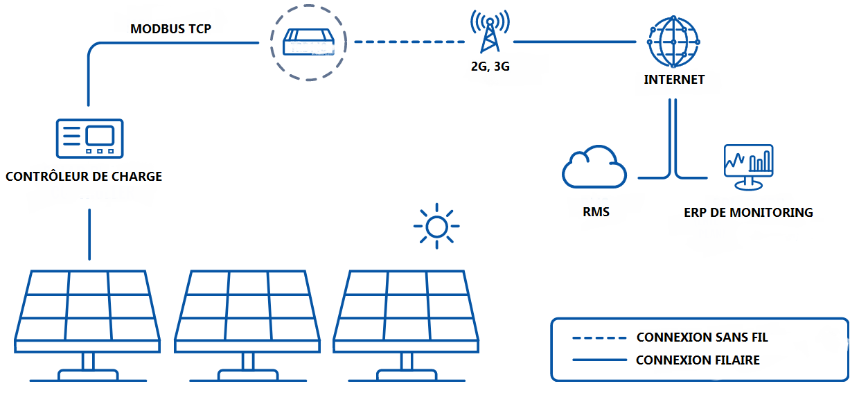 2.	Surveillance à distance des centrales solaires